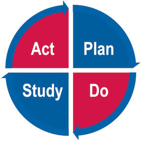 Plan, Do, Study, Act