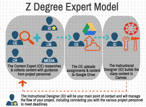 Z Degree Expert Model - Process and flow described below