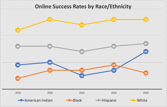 Graph: Online Success by Race/Ethnicity