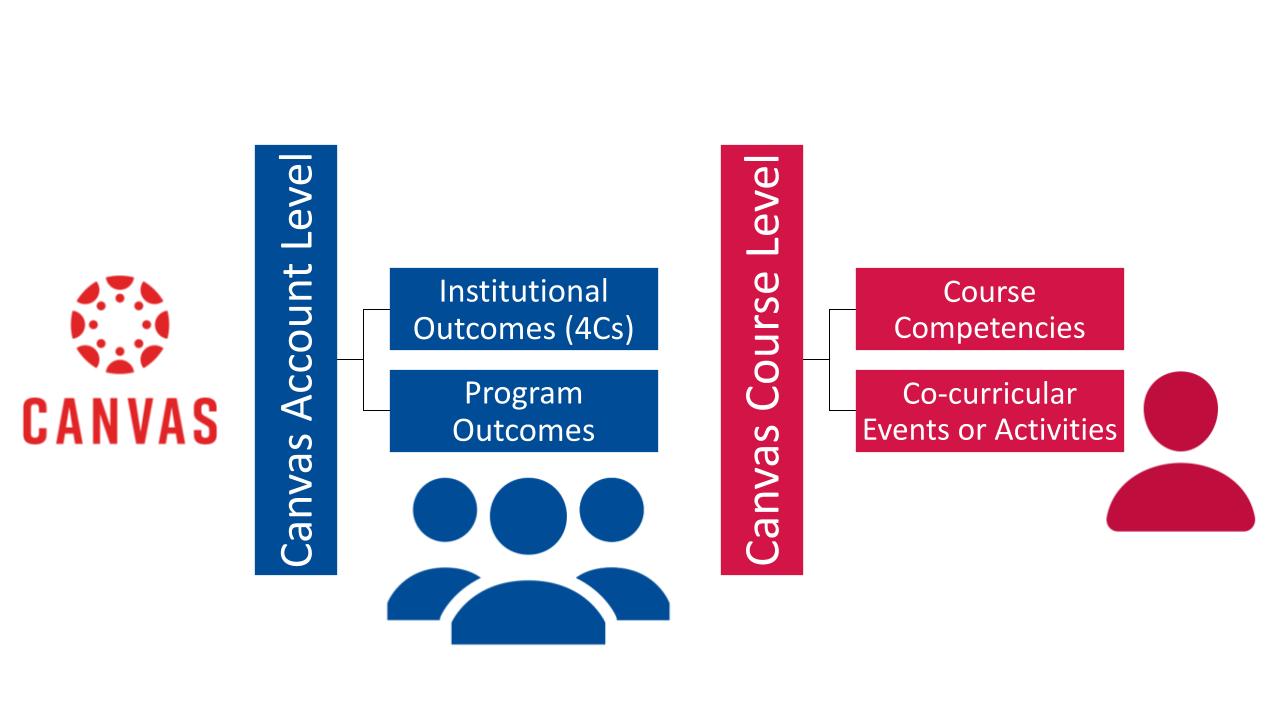 Canvas Account Level and Canvas Course Level comparison graphic