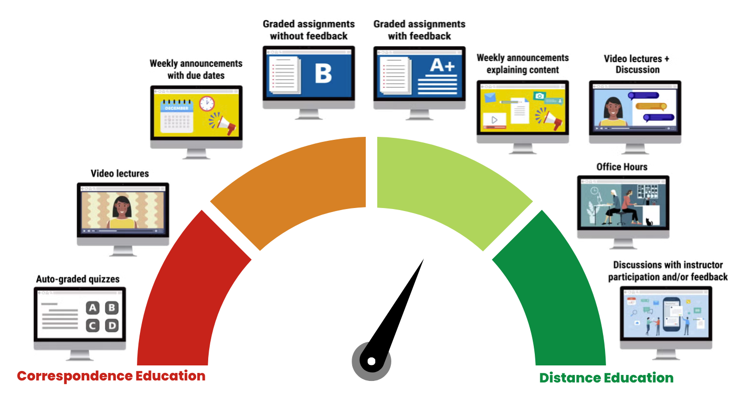 Infographic showing a semi-circle spectrum from Correspondence Education in red to Distance Education in green.