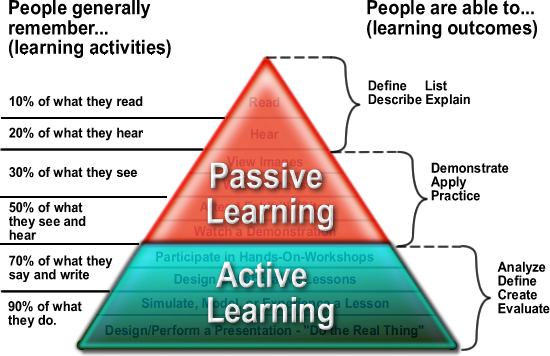 Cone of Learning: Active and Passive Learning